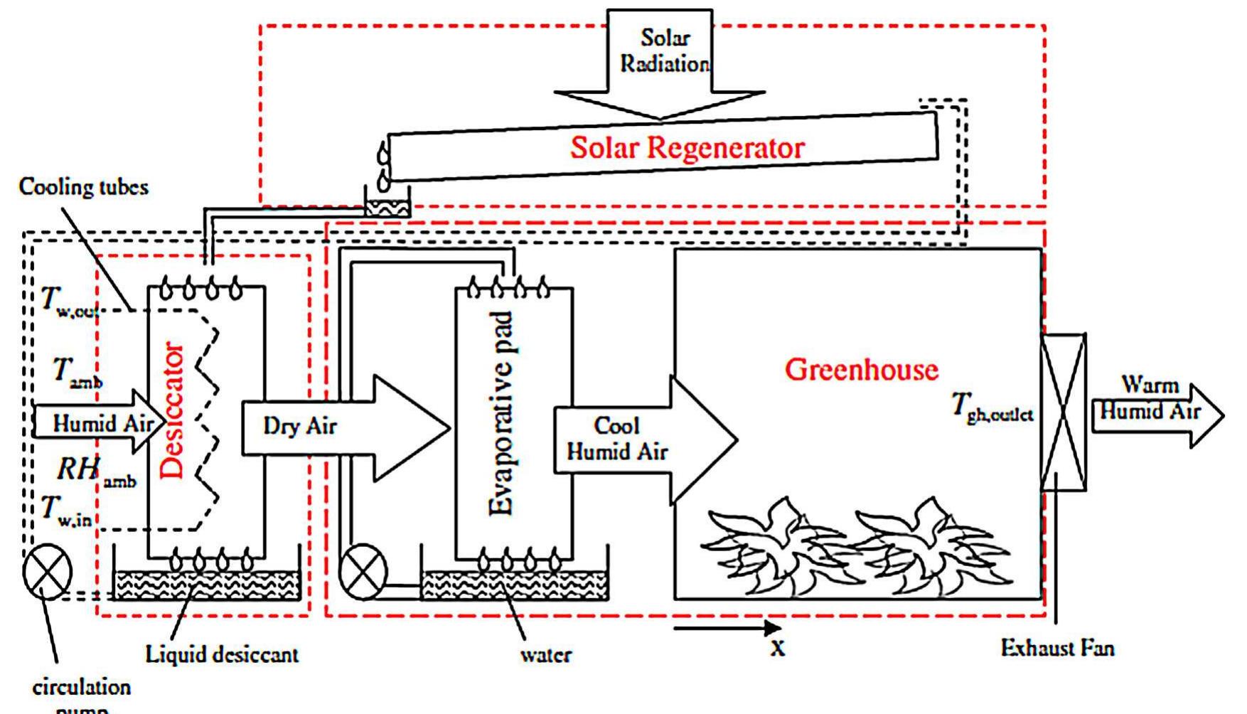 Schematic of the solar assisted liquid desiccant system with