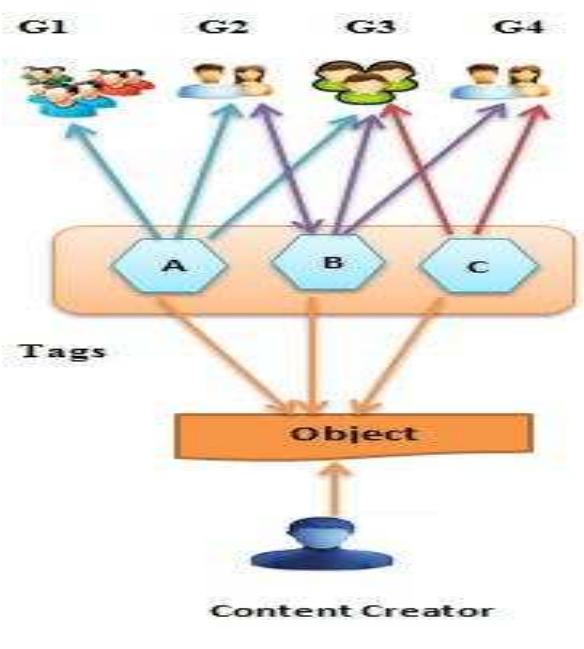 Social Tagging Example (PDF) SOCIAL TAGGING IN SOCIAL MEDIA A REVIEW