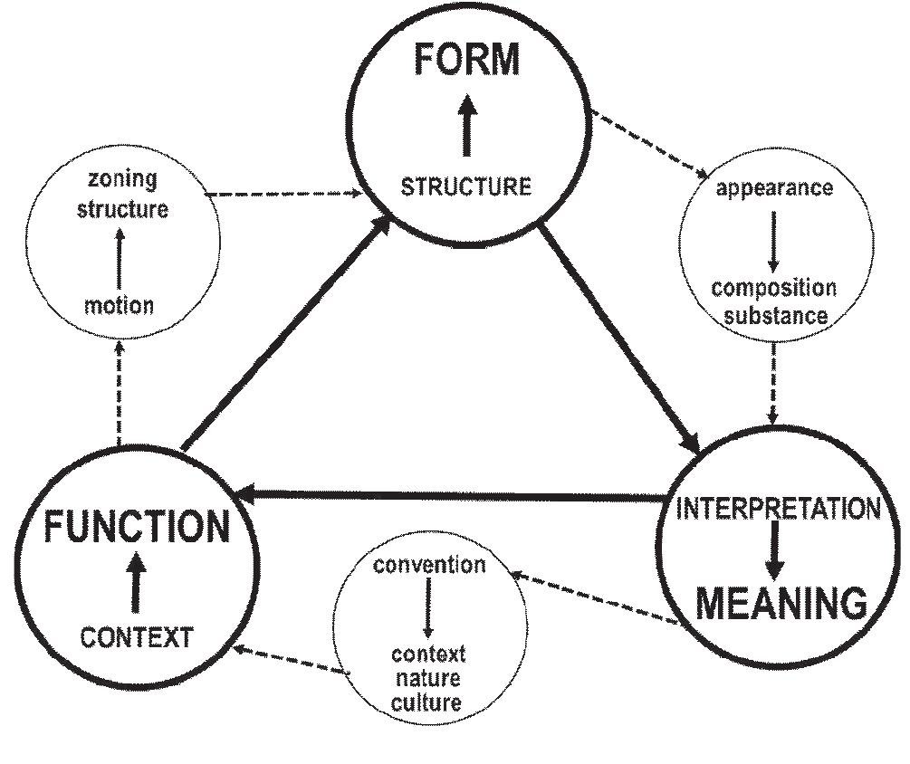 (PDF) 01-The Ever-rotating Aspects of Function-Form-Meaning in Architecture