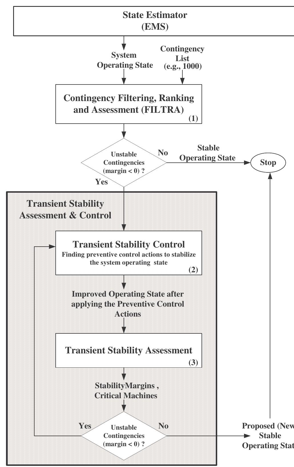 (PDF) Application of an Advanced Transient stability assessment and ...