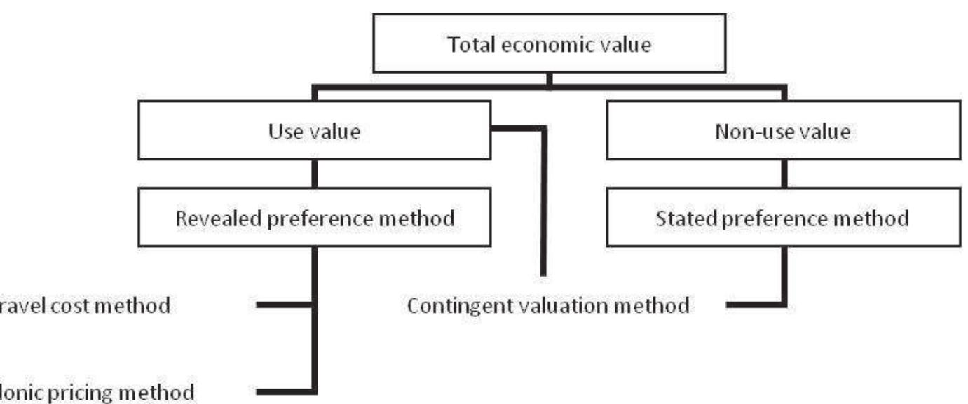 (PDF) The Need to Improve Existing Method of Valuation for Cultural ...