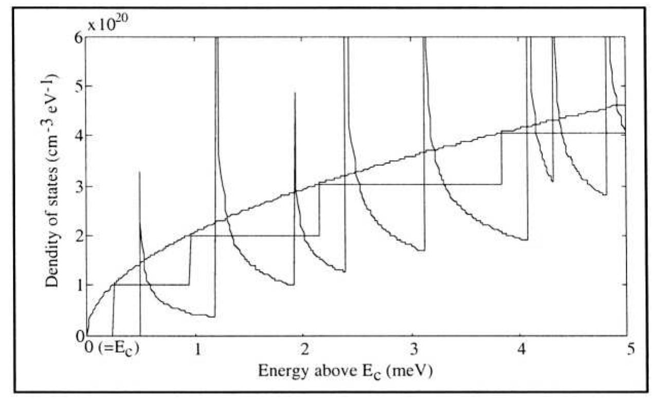 9: density of states in the conduction band, as a function