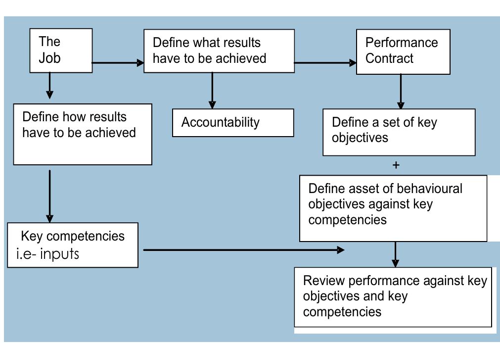 Figure 3 - from Developing Performance Appraisal System for
