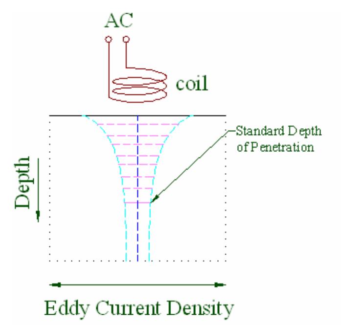 (PDF) Eddy Current System for Material Inspection and Flaw Visualization