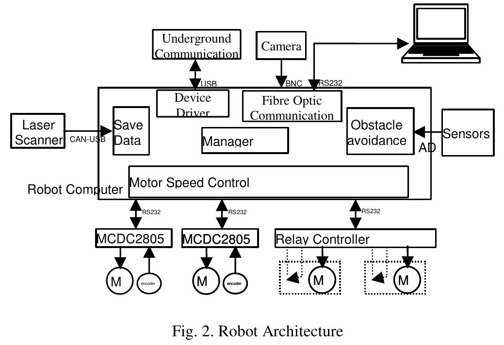 (PDF) A Pipe Inspection Robot System for Underground Infrastructure ...