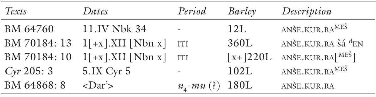 Table 1—The norms of barley issued for horse fodder.” 