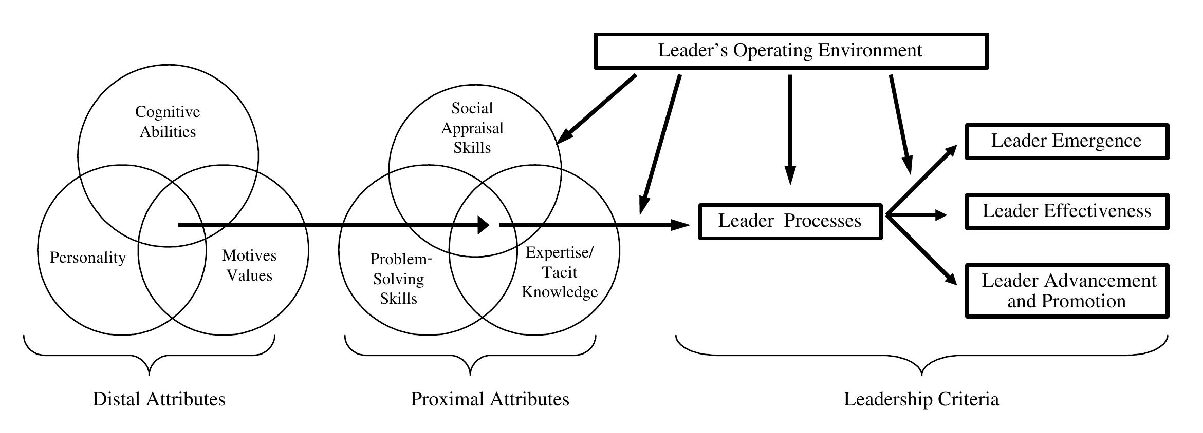 Leader Stributes Graph Figure 1 - from Zaccaro et al - 2004 - Leader traits and