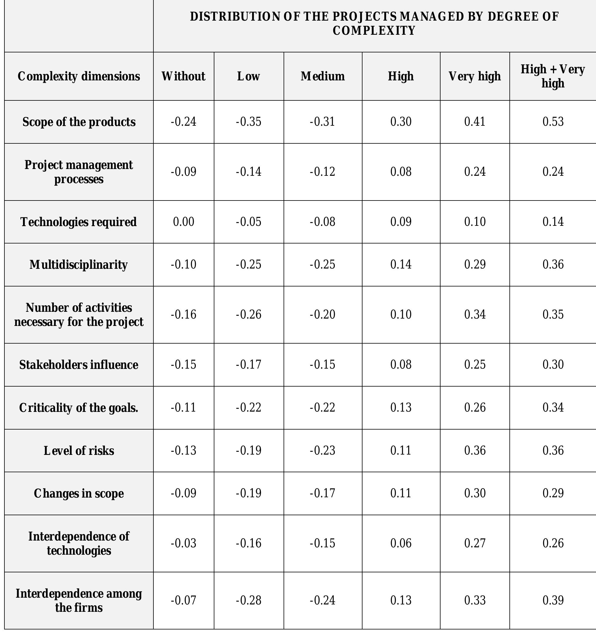 (PDF) UNDERSTANDING AND MANAGING PROJECT COMPLEXITY