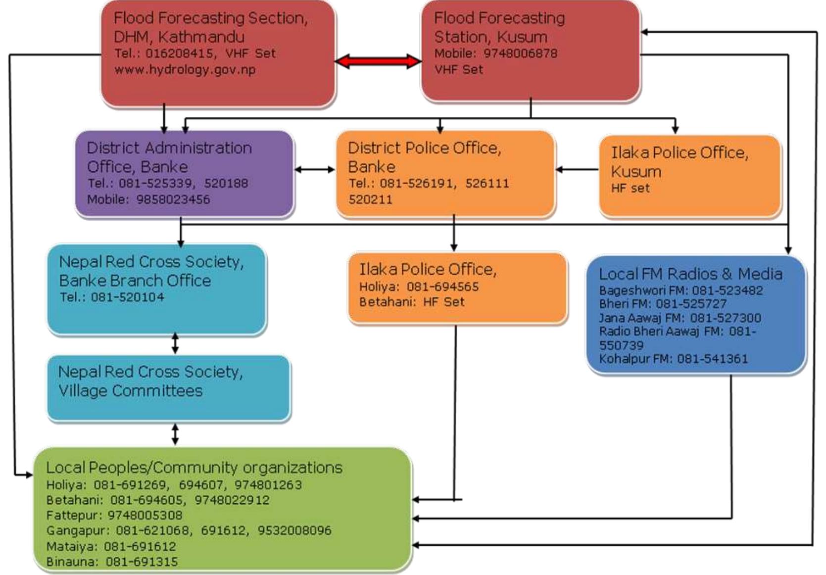 (PDF) Community Based Approach to Flood Early Warning in West Rapti ...