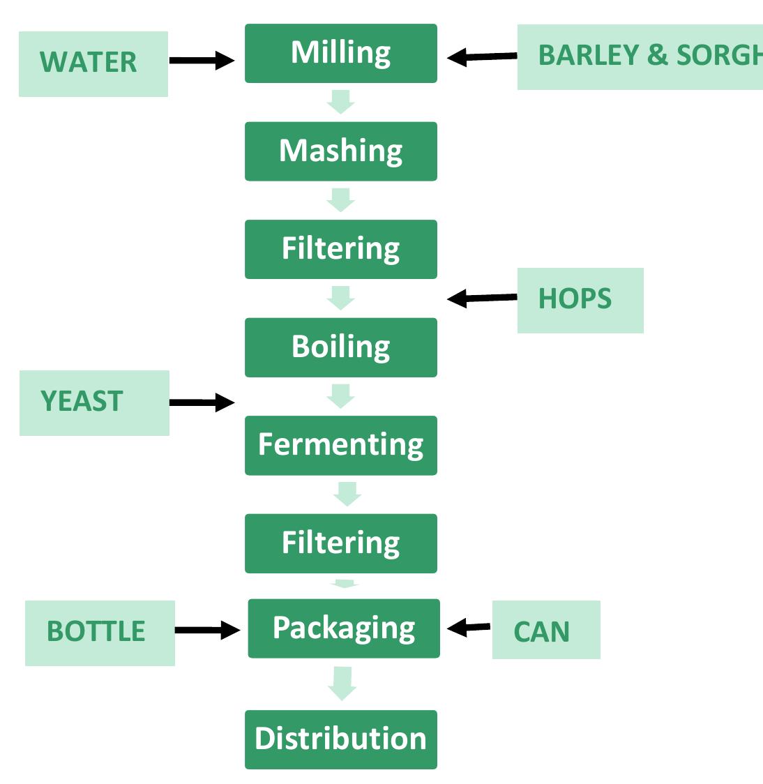 Exhibit15: beer making value chain source: guinness, sabm,