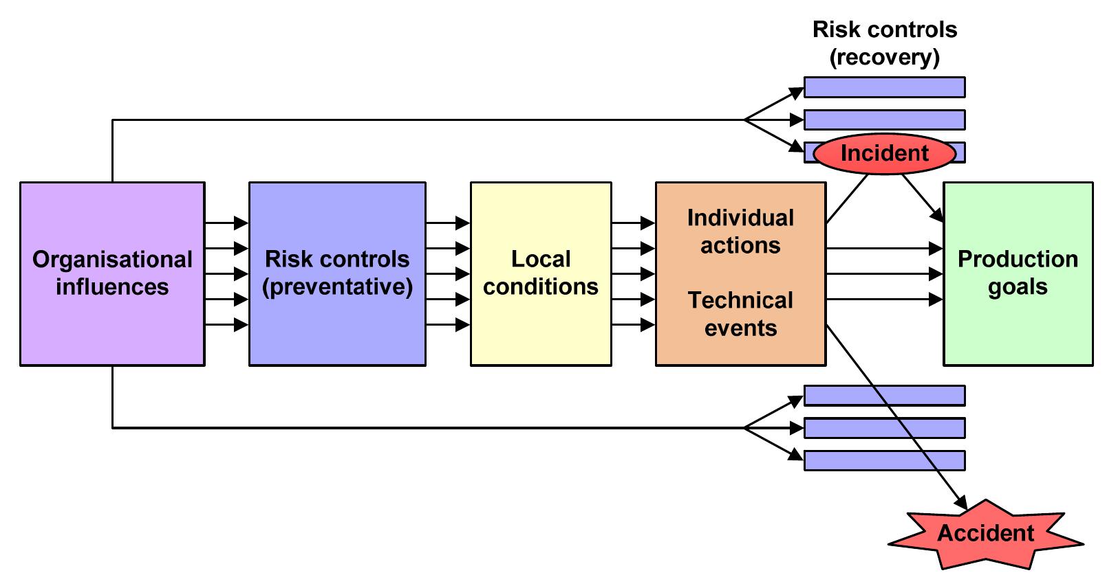 Figure 18 - from Systems thinking, the Swiss Cheese Model