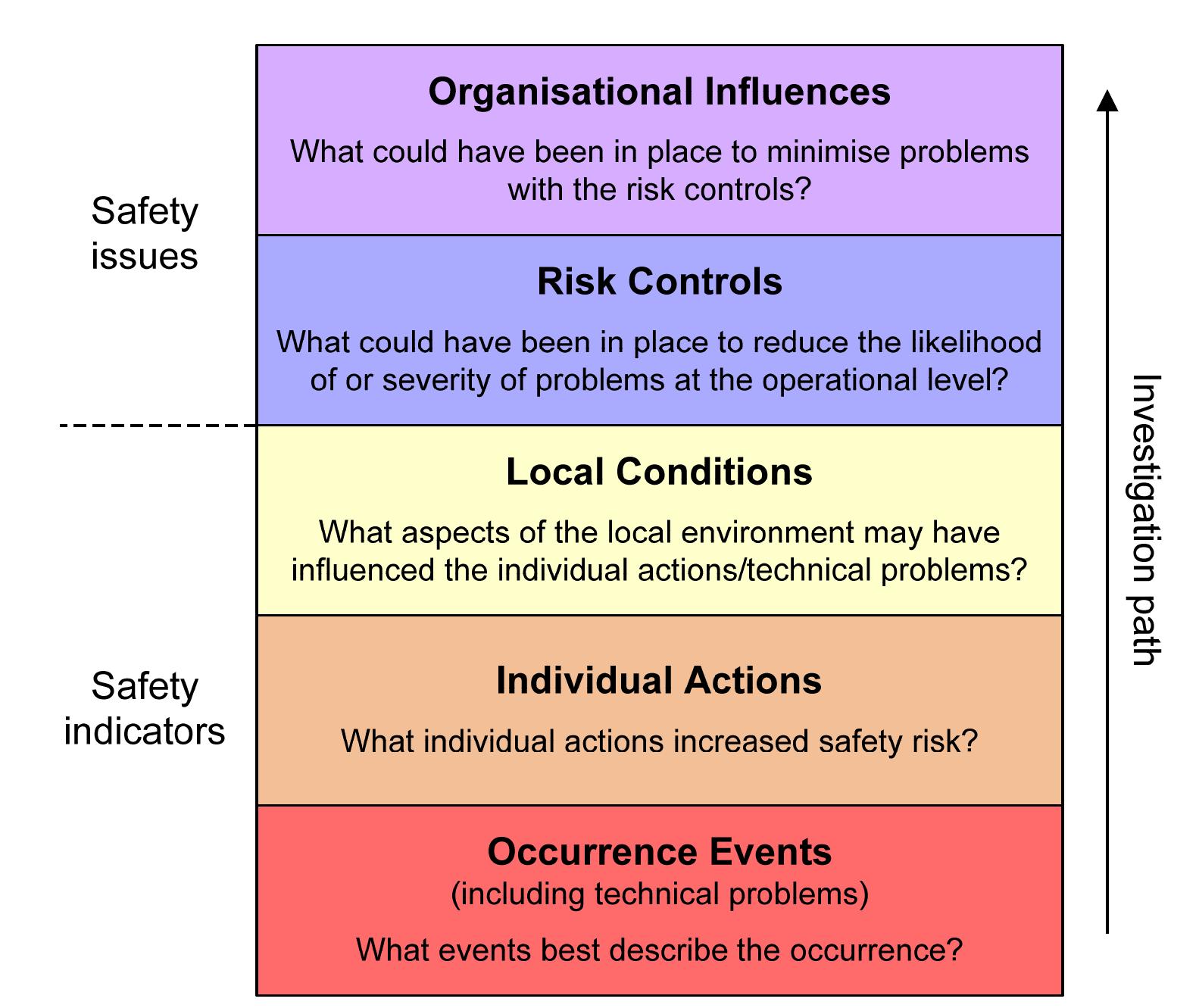 Figure 3 - Systems thinking, the Swiss Cheese Model and