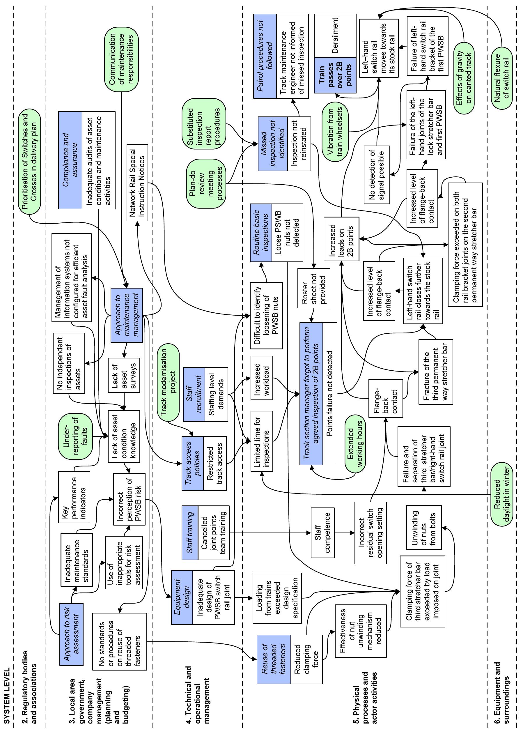 (PDF) Systems thinking, the Swiss Cheese Model and accident analysis: A ...