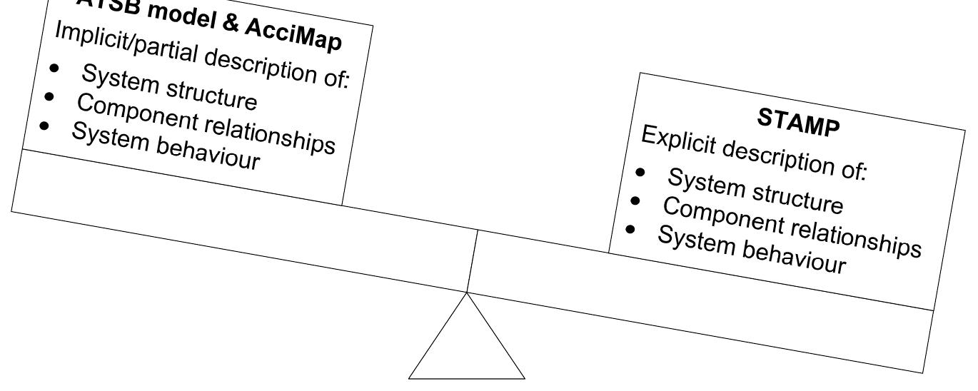 (PDF) Systems thinking, the Swiss Cheese Model and accident analysis: A ...
