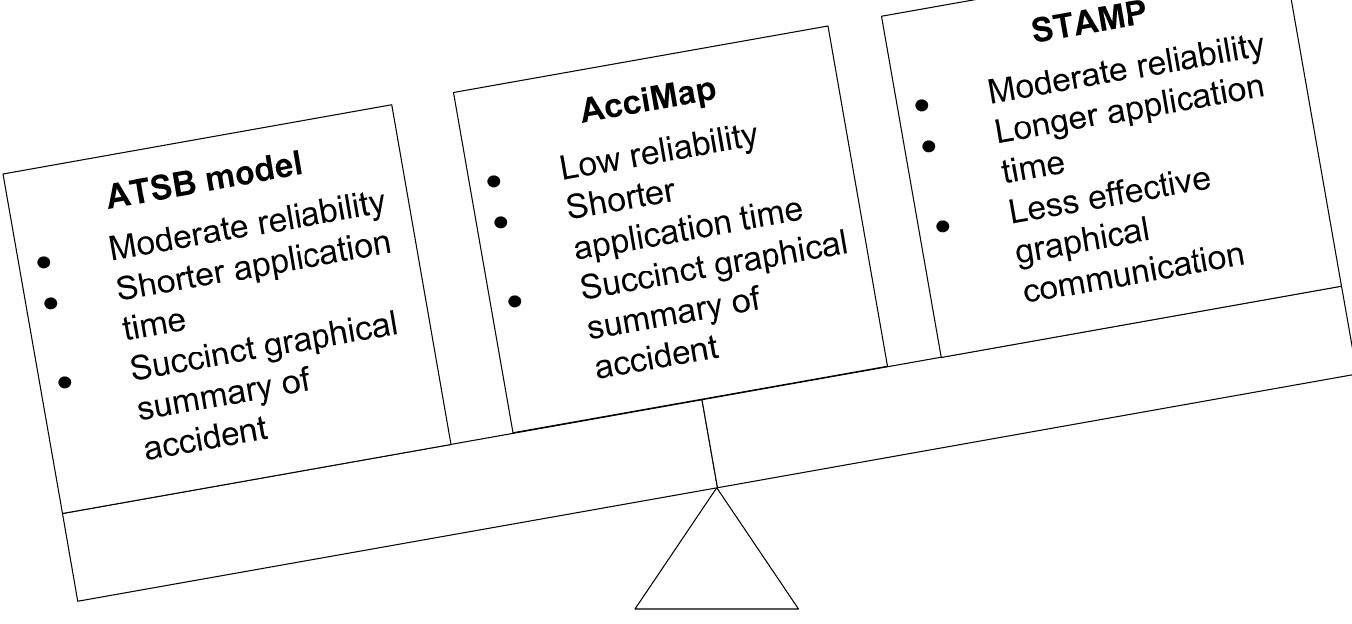 Figure 18 - from Systems thinking, the Swiss Cheese Model
