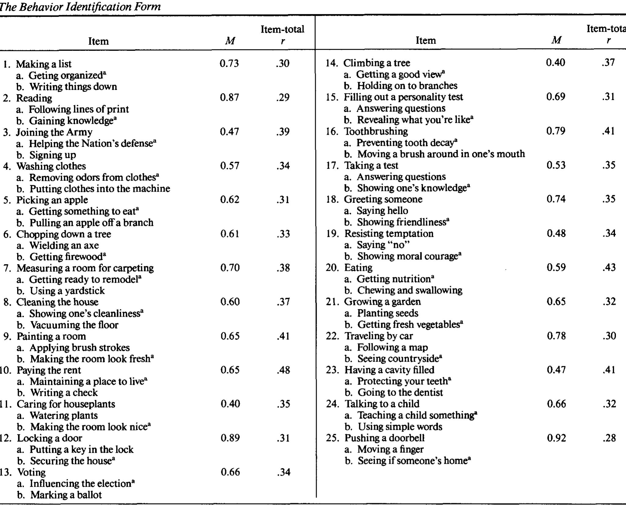 (PDF) Behavior Identification Form