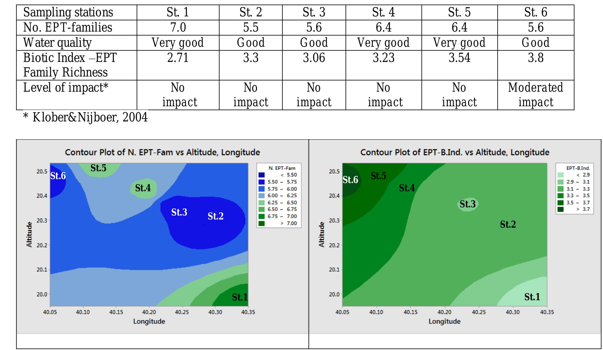 Figure 2 - from AN OVERVIEW OF WATER QUALITY OF VJOSA RIVER