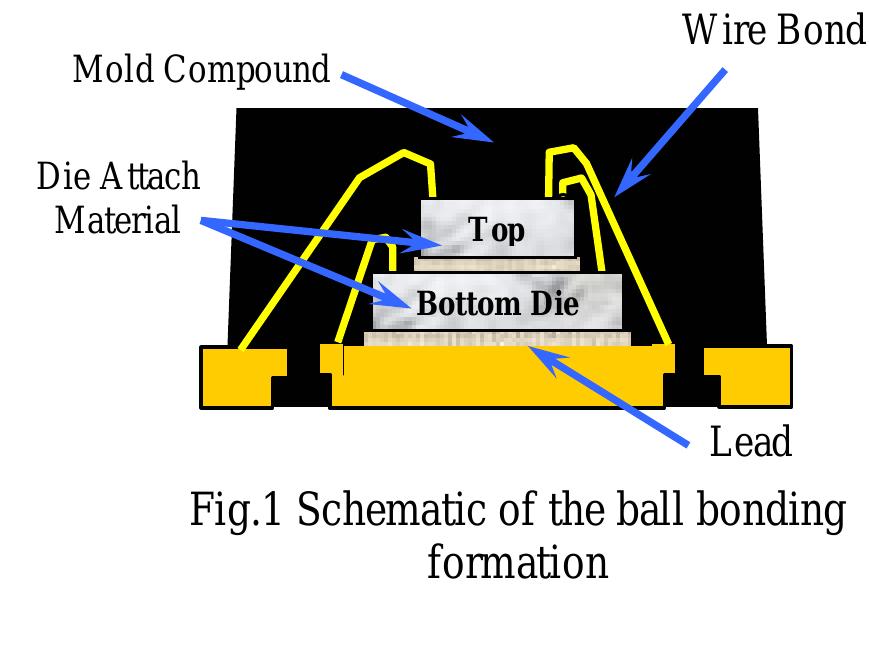 strength and the elongation break of as-drawn gold wire. While pull test performed by XYZ TEC Condor testing machine was used to compare those mechanical behavior to the low loop bonded gold wire. Results from this study will provide a mechanical understanding on gold wire behavior contained different Ca trace element level and helps in the selection of wire type for robust and high reliability performance of gold wirebonding. 