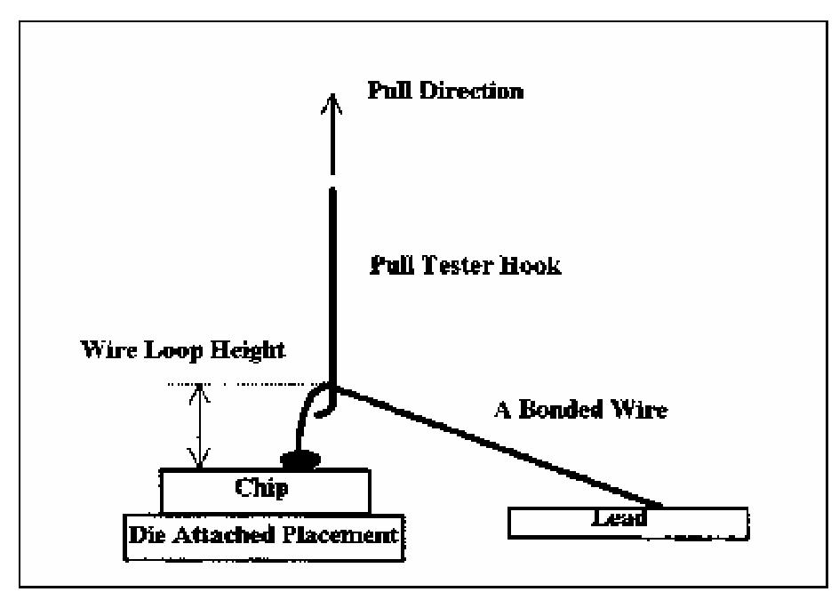 The shear and pull test is the most universally accepted method for controlling the quality of the wire bonding operation. Fig. 2 shows the schematic of ball pull test which a small hook is attached to the centre of wire looping. Ball size and ball thickness were measured using X Y Z TEC Condor tester to get the consistent of wire bonding performance.  