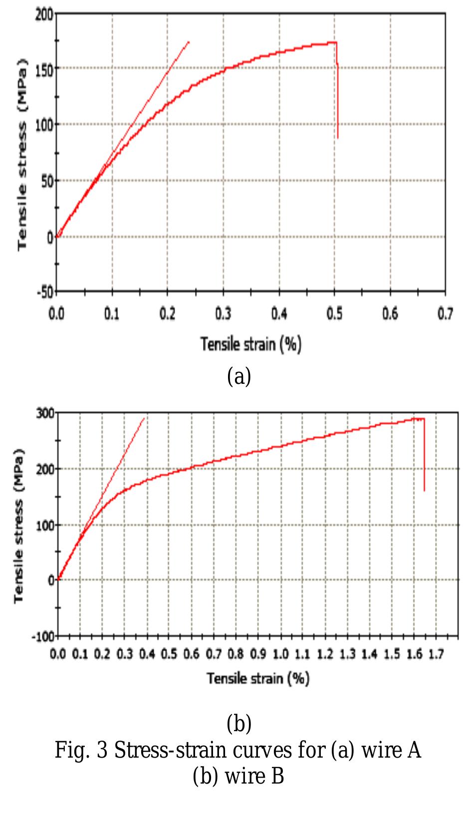 As present by the stress-strain curve, B demonstrate extended plastic deformation compared to wire A. The testing results indicated that the tensile strength of wire A was about 174.02 Mpa while wire B showed 285.4 MPa which is 111.38 MPa higher of acting force applied on the wire unit area. Therefore the changed in dimensions per unit length or elongation of the wires also present a significant  Elastic behaviour of both gold wire A and B are represents by the stress-strain curve as shown in Fig. 3(a) and (b).  Elastic behaviour of both gold wire A and B are represents by the stress-strain curve as shown in Fig. 3(a) and (b). 