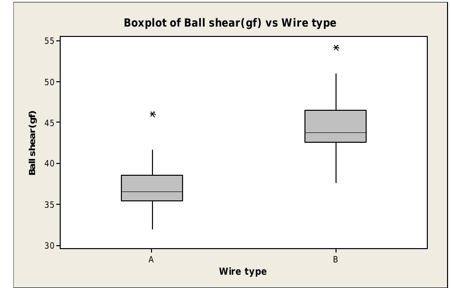 Fig. 6 Wire type B has higher shear strength  The bond strength of two type wire is measures for the ball bond quality. Fig. 5 showed the box plot of ball shear values evaluating the quality of ball bonding. The shear strength of wire B is higher than wire A. The median of shear strength for wire A is 36.5gf while wire B is 43.7gf. The interquartile range for wire A and B are 35.42 to 38.55gf and A2.58gf to 46.45gf. However, an abnormally wide pipe was created for both wires. From Table 3, the averages of ball size of wire B is higher than wire A. 