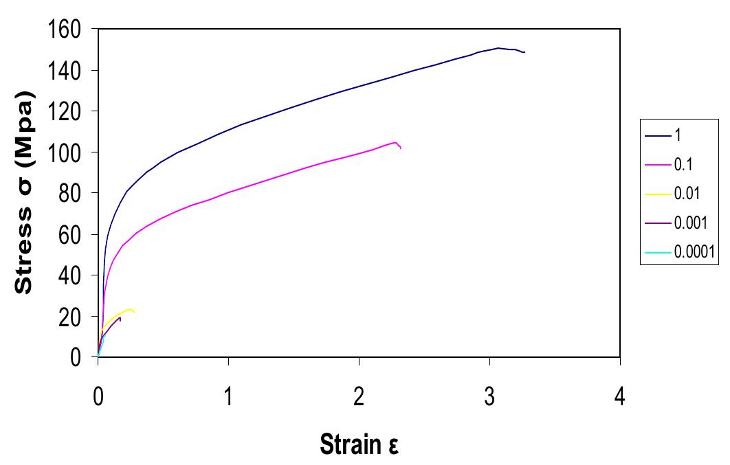 Figure 3 : Stress-strain relationship for 100 to 10-4 m-1 strain rate under tensile test. 