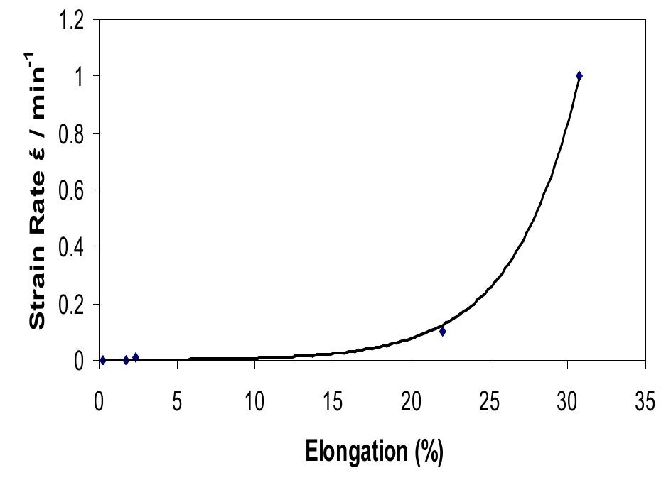 Figure 4 : The elongation trend at different strain rates 