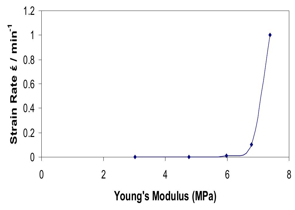 Figure 5 : The Young’s modulus trend at different strain rates.  The Young’s Modulus of Au wire which was determined from the stress- strain curves in Figure 5. This modulus values were increased with the increment of the strain rates. The Young’s Modulus of the wire with 100 min-1 strain rates was recorded higher than the other values and the modulus values were proportionally decreased when the strain rates decreased from 100 to 10-4 min-1. This finding revealed the Young’s Modulus and tensile strength were minimally affected by the tensile test strain rates values. For other materials such as thermoplastic, when it loaded at a low strain rate, the molecular chain have sufficient time to adjust to the imposed stress and the modulus value is lower than would be the case for the same material loaded at a higher strain rate [13]. Higher strain rates also lead to higher yield strength. The yield strength pattern of different strain rate of Au wire was plotted in Figure 5. The yield strength for the 100 min-1 strain rate was recorded 90.45 MPa.  