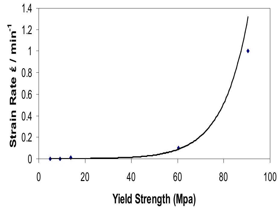 Figure 6 : The yield strength trend at different strain rate  Shin et al. [14] reported the different strains rates influence the maximum stress, the Young’s modulus and the deformation behaviors. With different strain rates, many different deformation behaviors had appeared which include sliding, multi-sliding, phase transformative, twisting, necking and brittle deformation before breaking. Less details about the trend of all parameters has been discussed by Shin et. al. [14]. However, the findings of this paper lead to a meaningful conclusion that will be explained at the later part of this paper. From the micro-tensile test, the mechanical properties of the AN Au wire gave the exponential plot. This unique trend can be seen in the plot of strain rate versus the yield strength values (Figure 6). The graph show higher strain rates, which lead to higher strength and this occurrence, might be caused by the behavior of smaller grain size in tiny 25.4 um gold wire.  