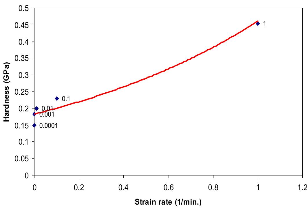 Figure 8 : Exponential graph of Hardness versus variable strain rate after indentation  Indentations of the substrate penetration of the tip into the gold wire surface exhibiting transitions from elastic to plastic deformation and formation of extended atomically thin crystalline connective wires [16]. In this study, less plastic deformation occurs during indentation loaded to wire having higher strain rate value. Different strain rate also contribute different wire break location. 