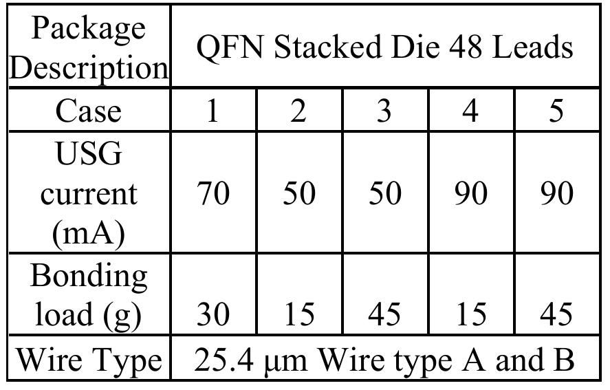The silicon wafers with aluminum thin film were cut into dies and attached to silver-plated copper based lead frame using a silver loaded epoxy paste. The dies with different sizes  Table 1: The description of wire bonding requirement process. 