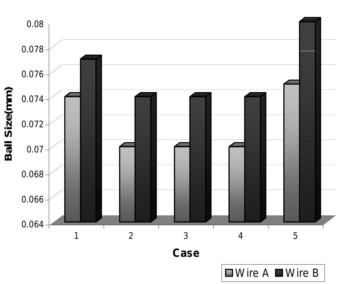 Figure 2: Ball size between wires A and B with different combination of USG current and bonding load. 
