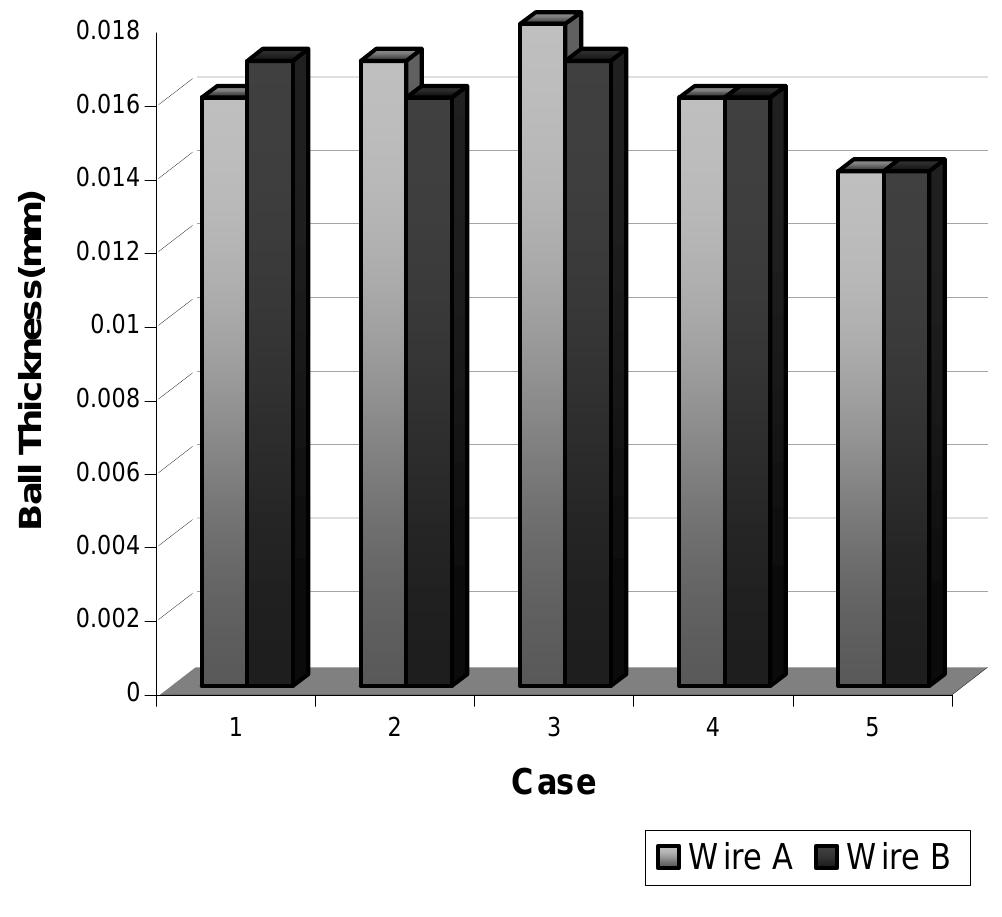 Figure 3: Ball thickness between wires A and B with different combination of USG current and bonding load.  Figure 3 shows that the ball thickness decreases with increasing of USG current for both wires in case 4 and case 5. A high percentage of smashed bond were observed in both of the cases because of the high current. Beside that, the ball thickness in all cases gave no significant differences between two types of wire. 