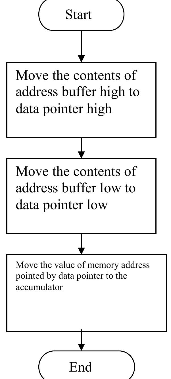 9 flowchart for reading data from memory flowchart for