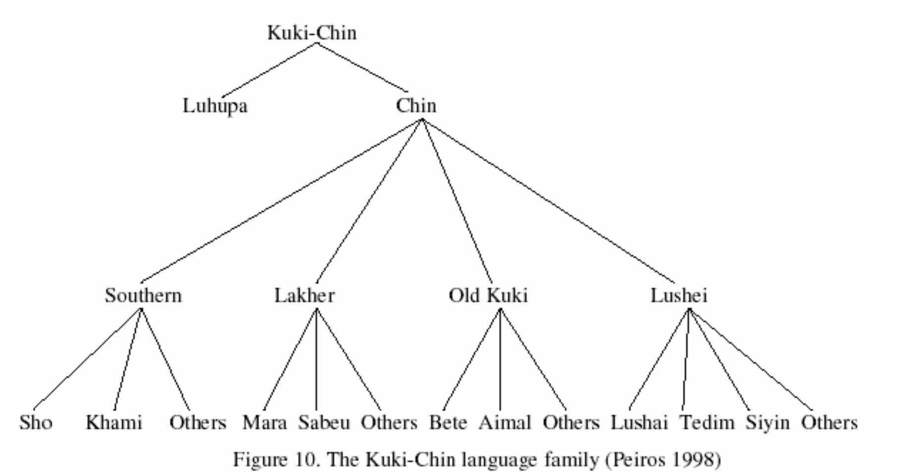 Kuki Language Script (PDF) Genetic classification of the Zo language and overview of Kuki ...