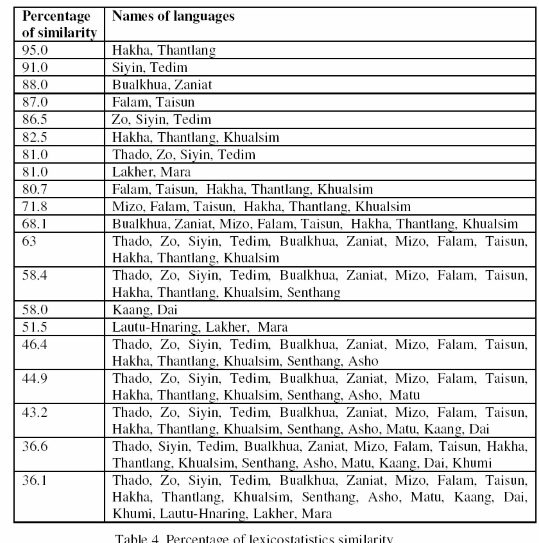Kuki Language Script (PDF) Genetic classification of the Zo language and overview of Kuki ...