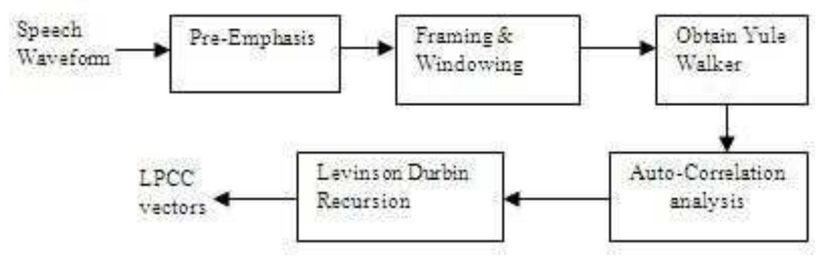 (PDF) Comparative Analysis of Feature Extraction Techniques for Tamil ...