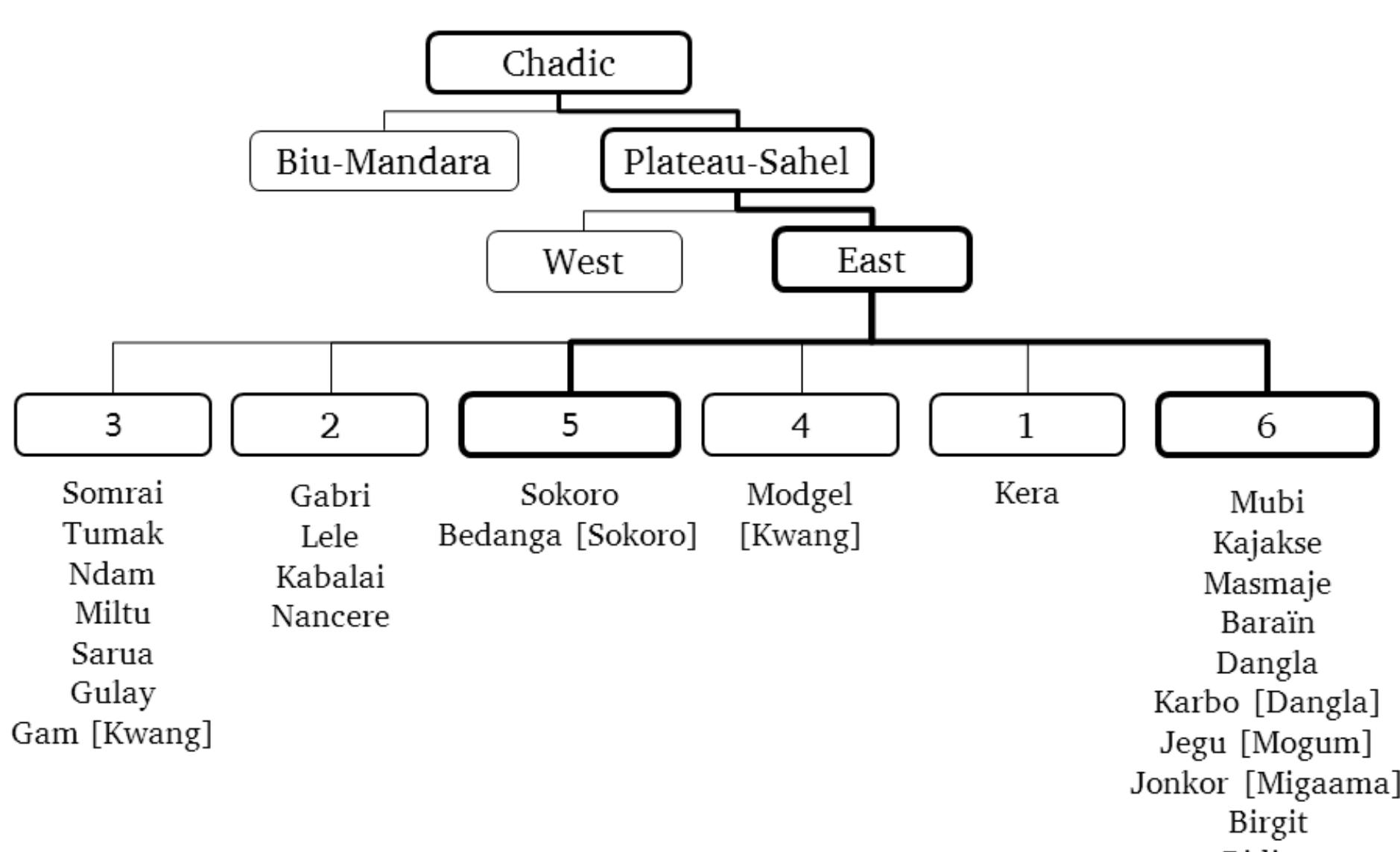 Chadic Language Table Figure 4 - from Classification and description of the Chadic