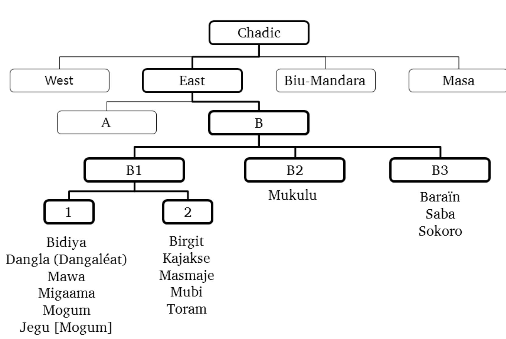 Chadic Language Table (PDF) Classification and description of the Chadic languages of the ...