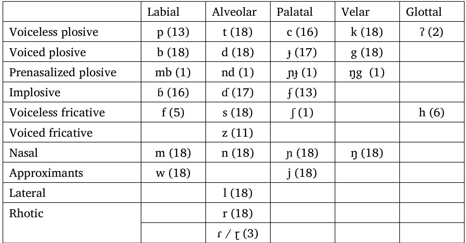 Chadic Language Table (PDF) Classification and description of the Chadic languages of the ...