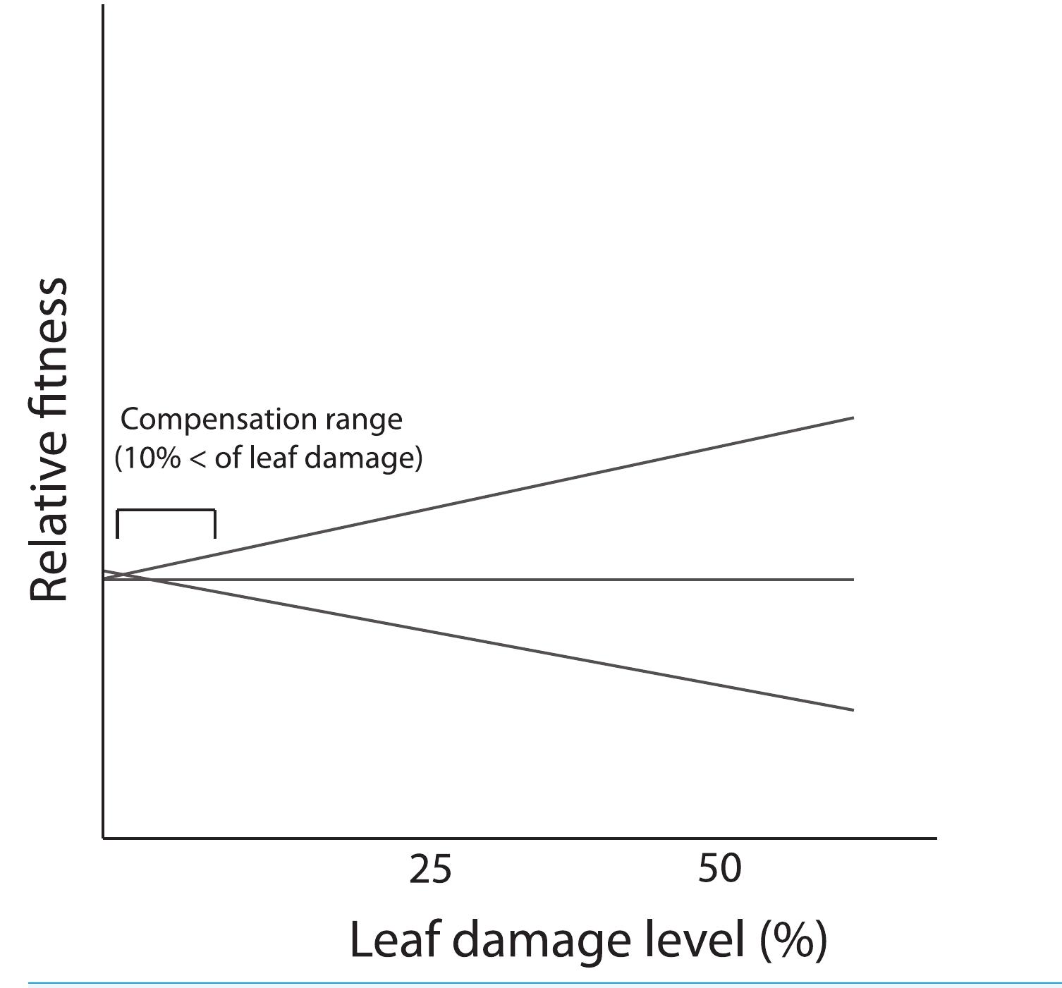 (PDF) Evolution of resistance and tolerance to herbivores: testing the ...