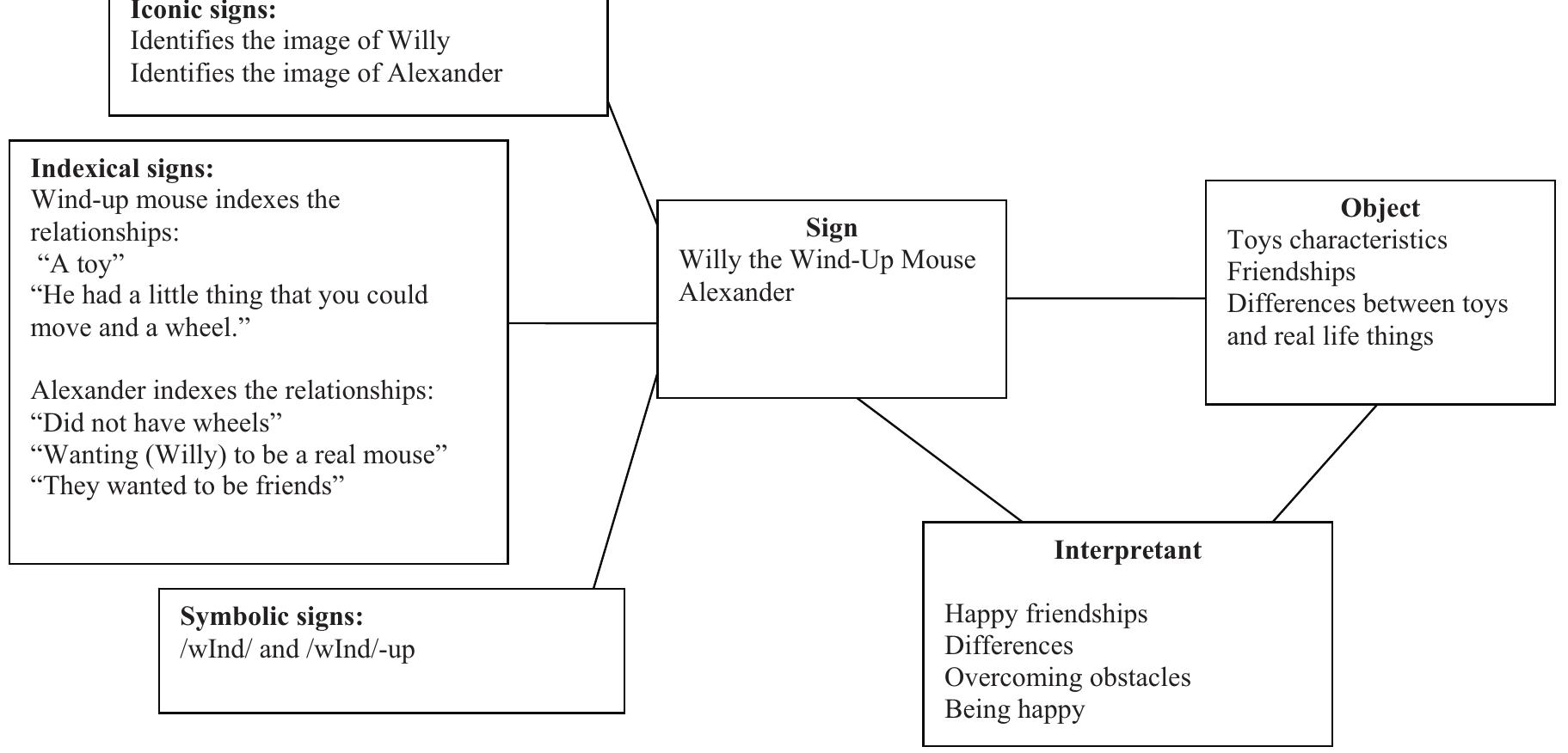 (PDF) A semiotic perspective on reading picture books: The case of ...