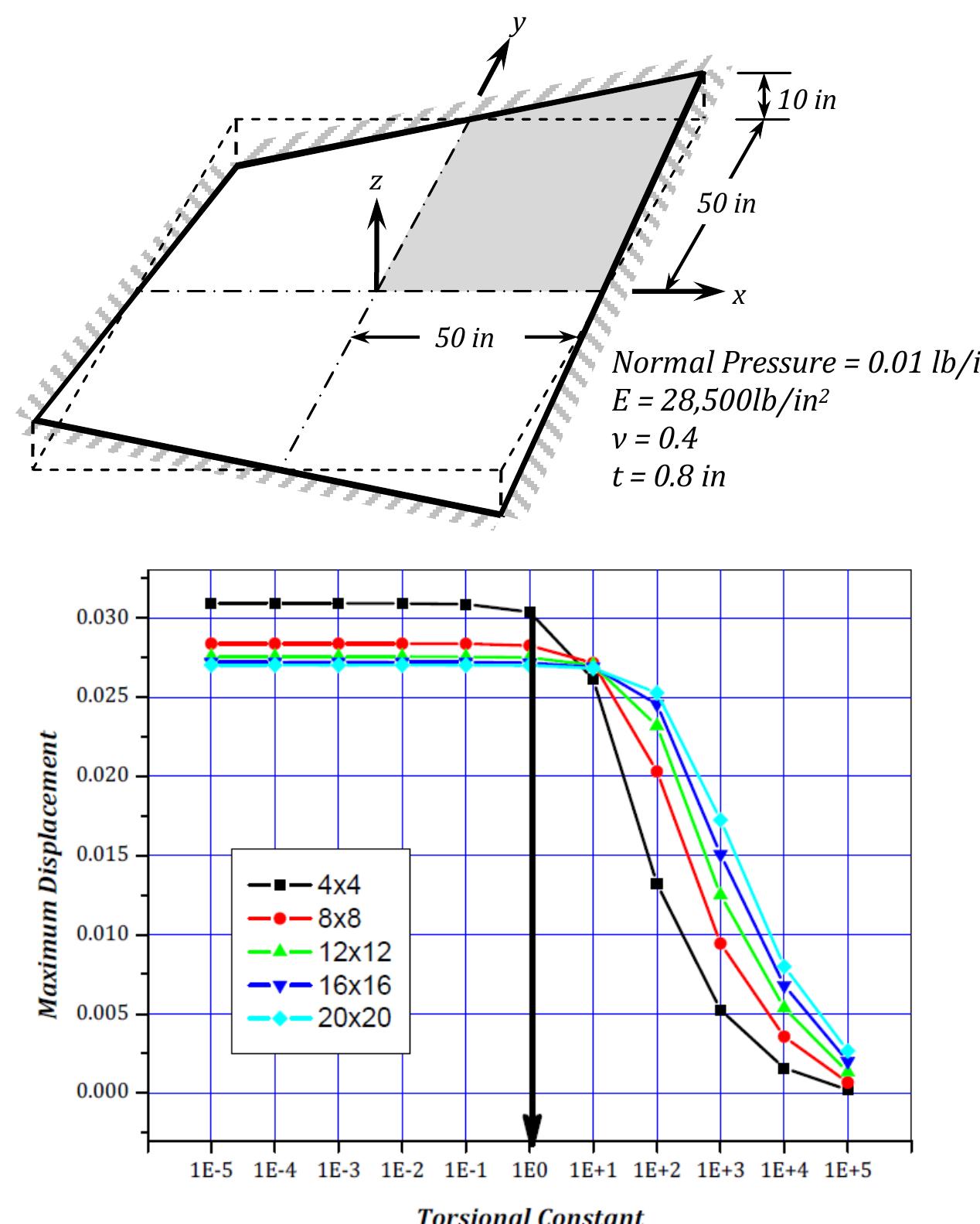 Hyper Parabolic Shell Rft I the shell shown in fig. (2.14) is s the hyperbolic