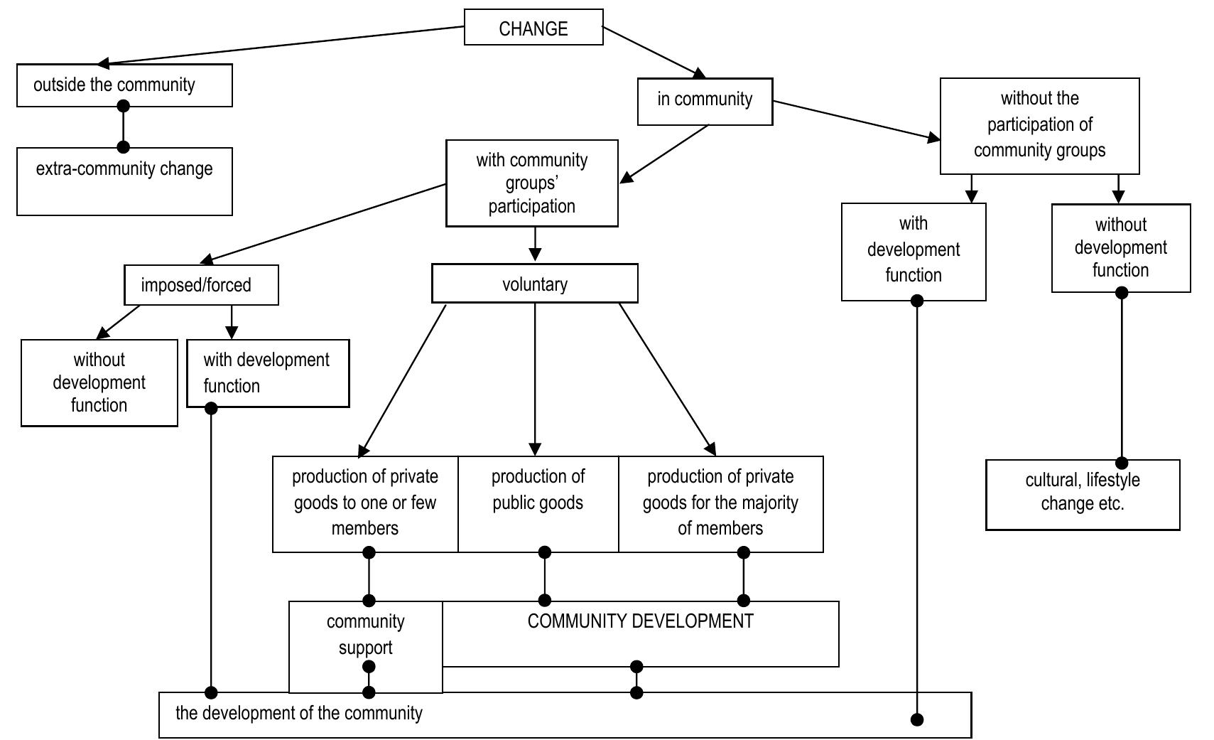 (PDF) Community Development. Case Studies