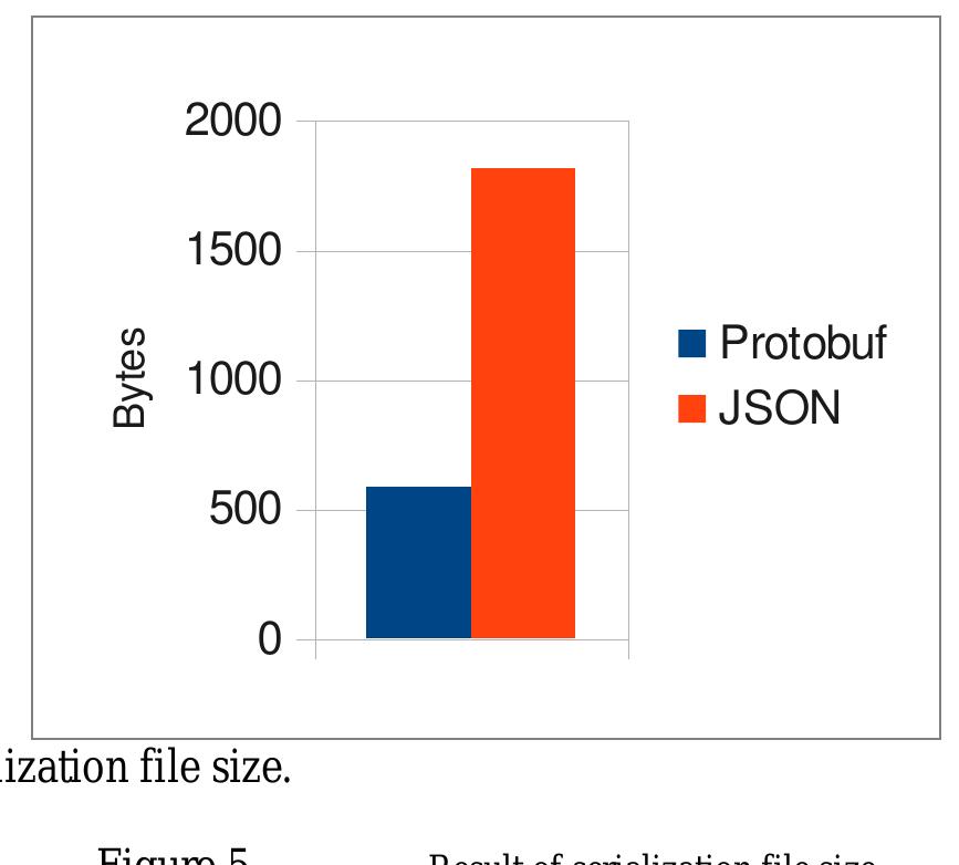 (PDF) Evaluation of Protocol Buffers as Data Serialization Format for ...