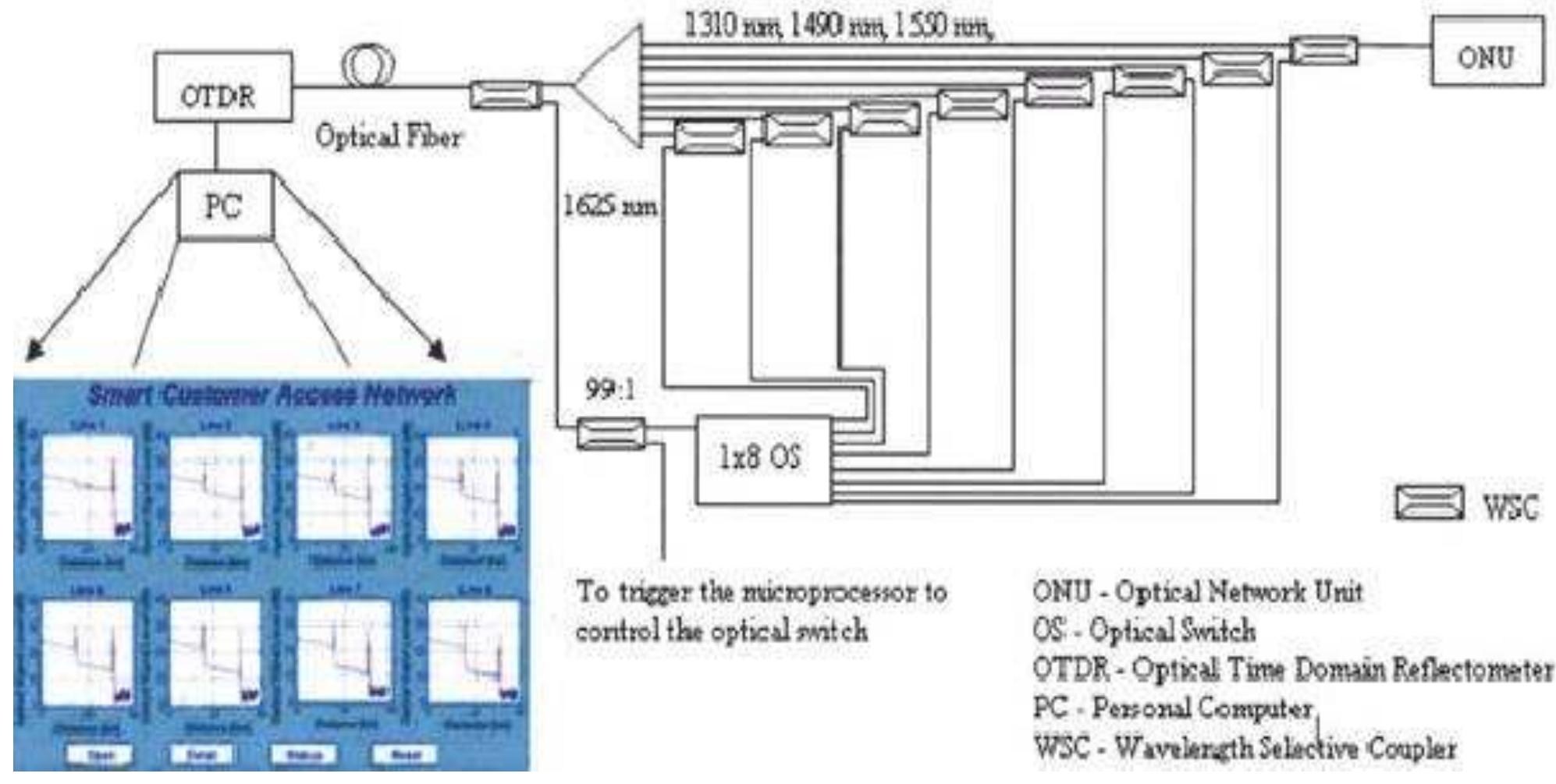 Figure 1 - from OPTICAL FIBER CABLE FAULT LOCALIZATION IN