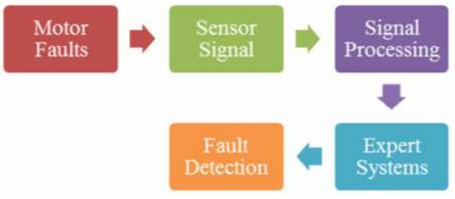 (PDF) FAULT DIAGNOSTIC AND MONITORING METHODS OF INDUCTION MOTOR: A REVIEW