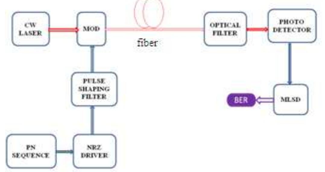 Mlsd Algorithm (PDF) Impact of SRS in WDM Systems and Its Mitigation by Maximum ...