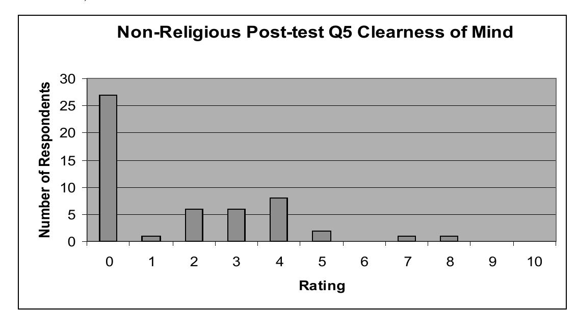 45% gave a rating of 0, indicating that nothing had changed, |.6% gave a rating of 1, 10% gave a rating of 2, 10% gave a rating 