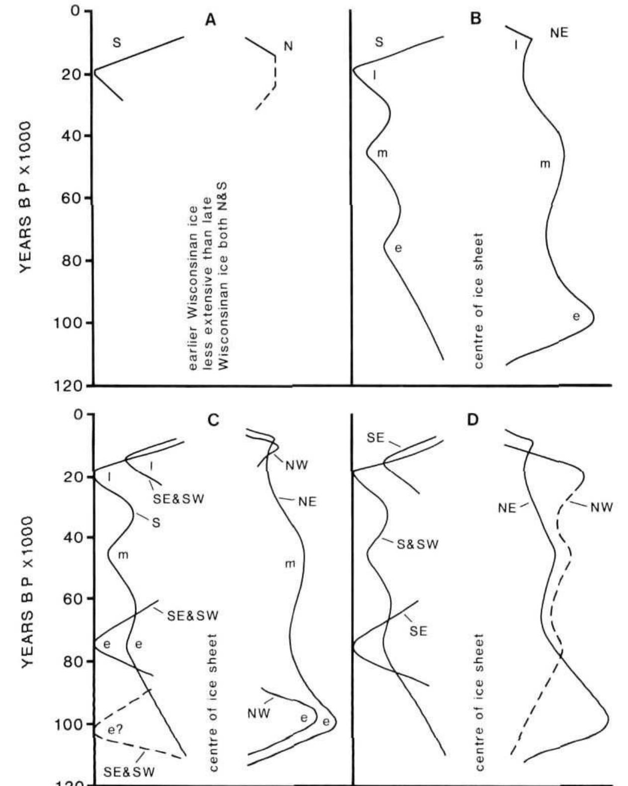 (PDF) Late Wisconsinan and Holocene History of the Laurentide Ice Sheet